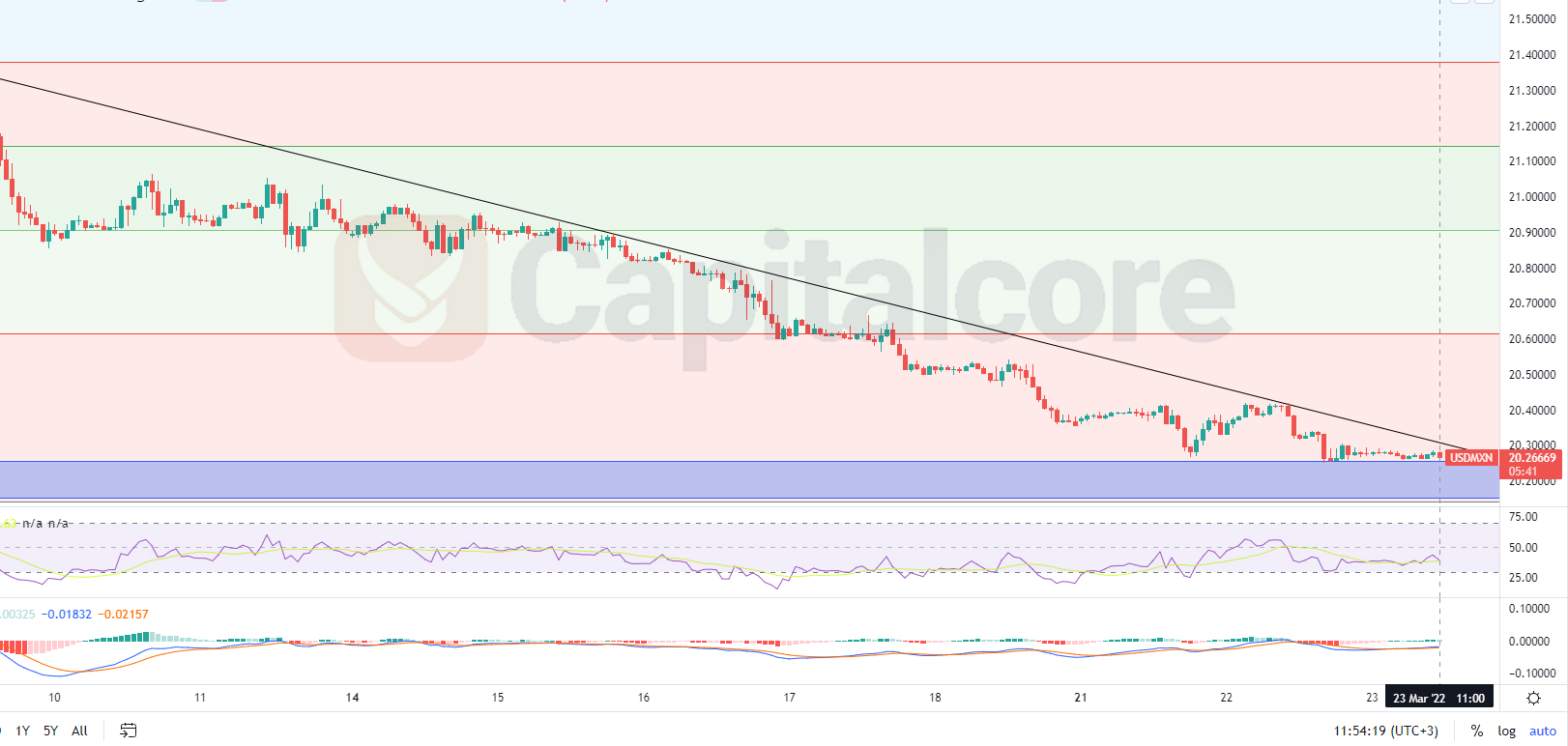 USD/MXN looks good to buy - Capitalcore