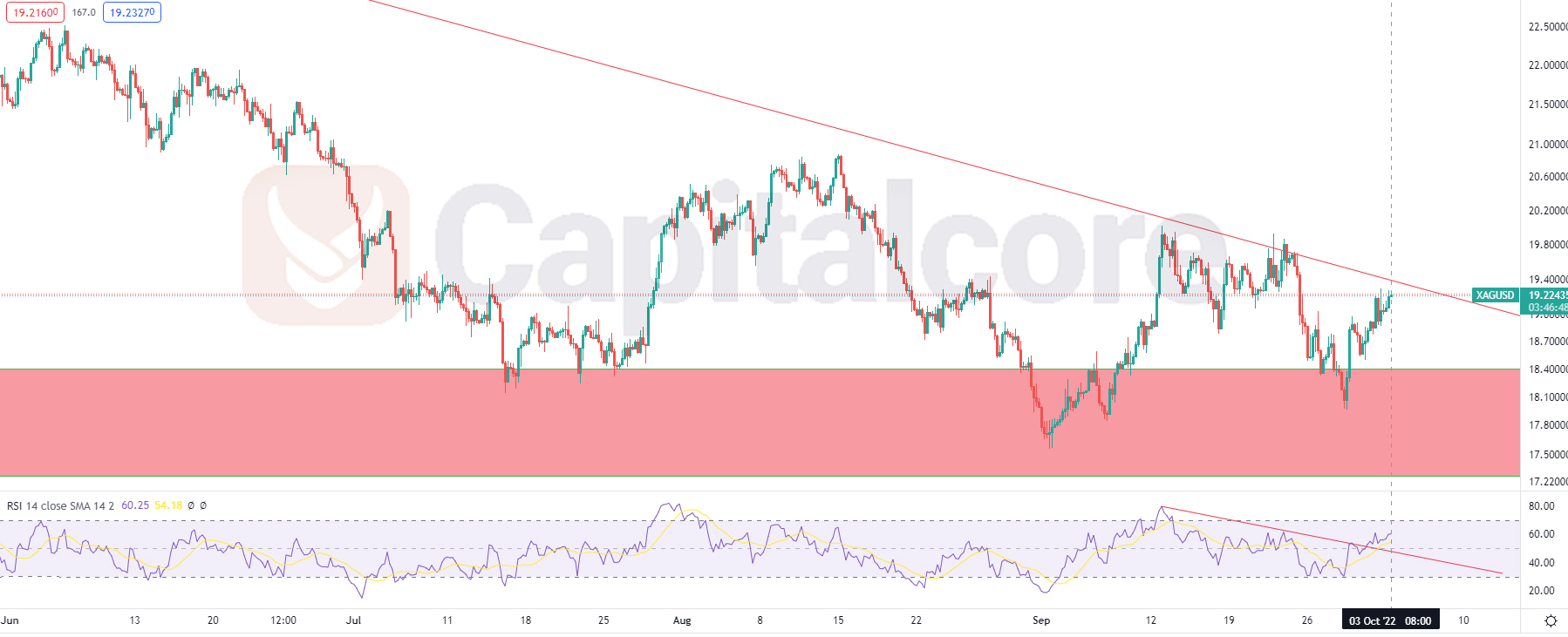 Silver price, still in a descending triangle – Capitalcore