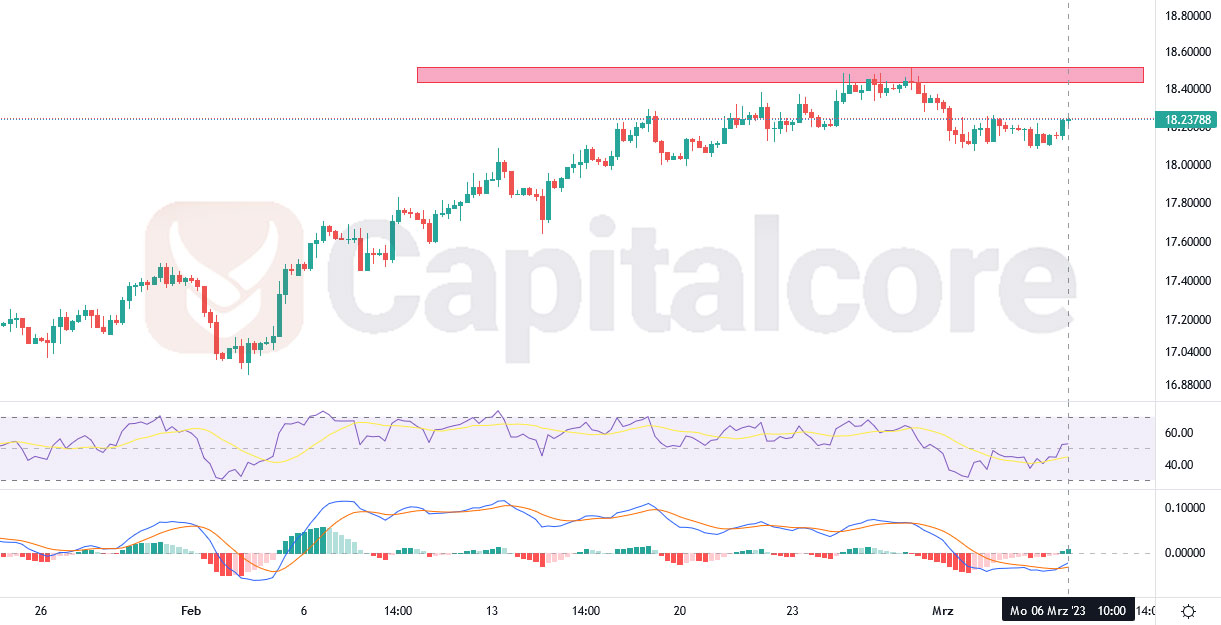 USDZAR: Resistance and Bearish Potential - Capitalcore LLC