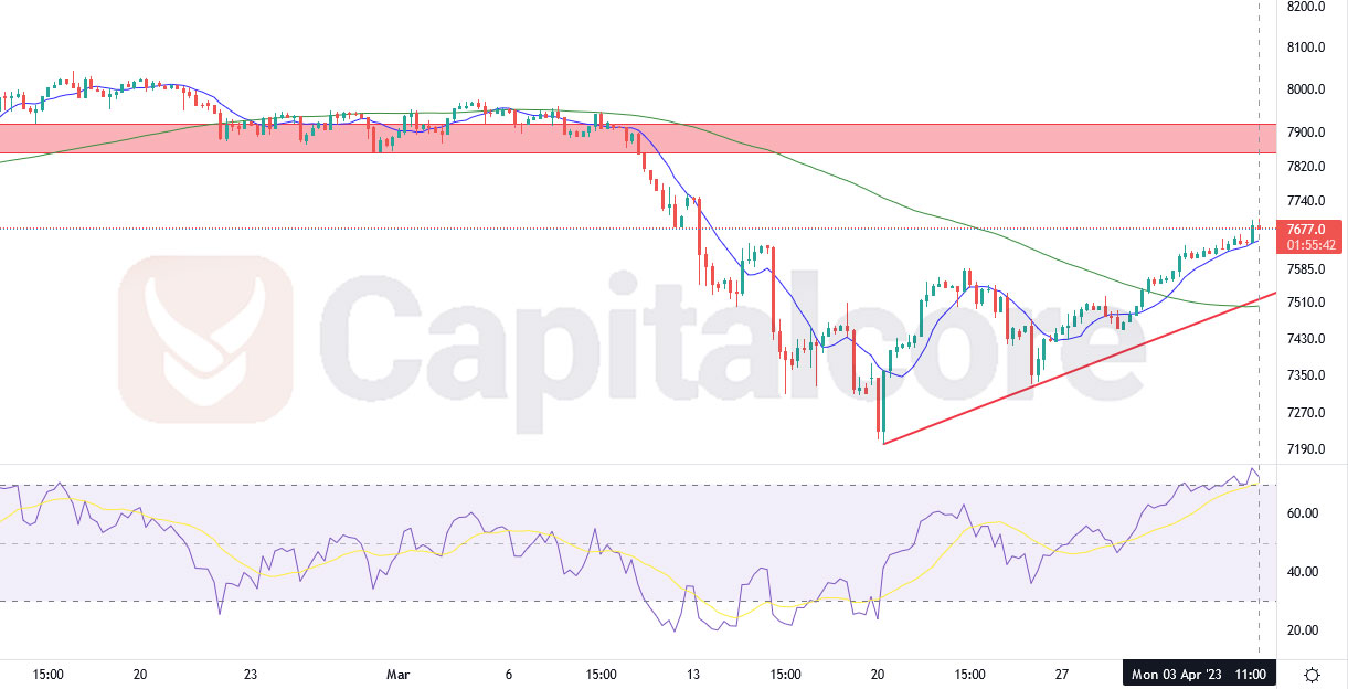 UK100: Bullish Trend Analysis - Capitalcore