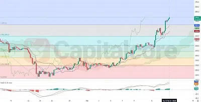 ETHUSD chart in15-02-2024 featured image