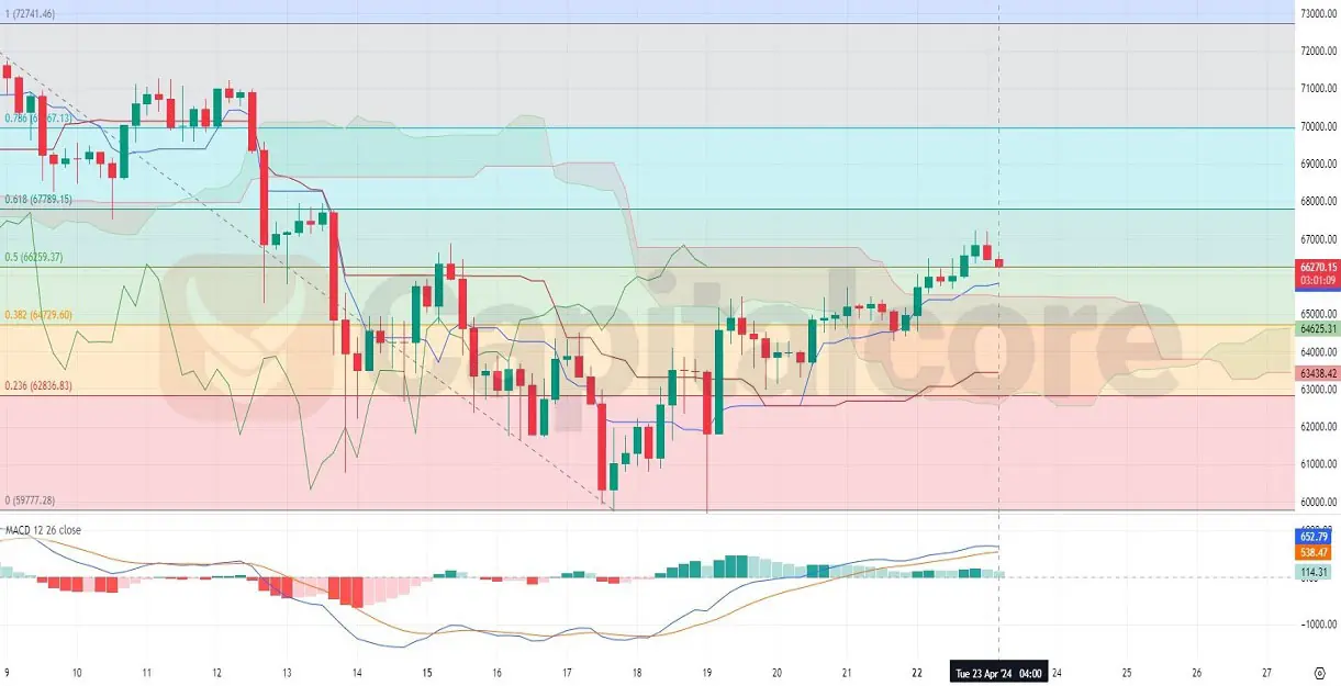 H4 chart analysis for BTCUSD on 23-04-2024