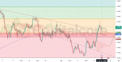 chart analysis for GBPAUD on 17-04-2024 featured image