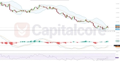 chart analysis for NZDCAP on 03-04-2024 featured image