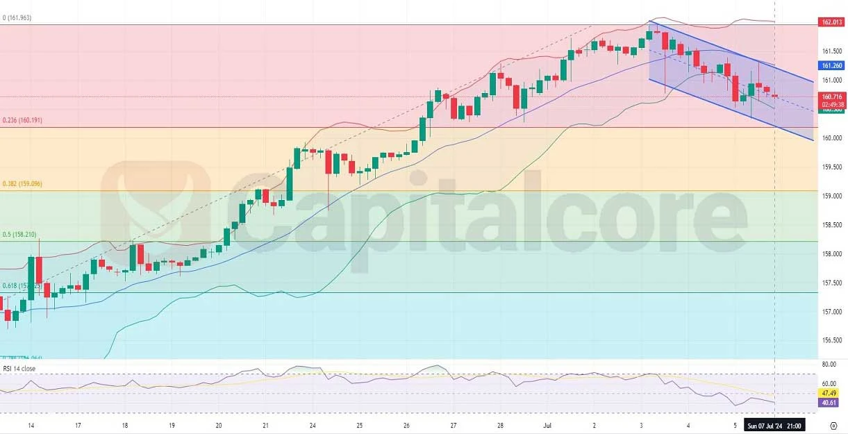 https://capitalcore.com/wp-content/uploads/2024/07/H4-USDJPY-Technical-and-Fundamental-Analysis-0n-08-07-2024.webp