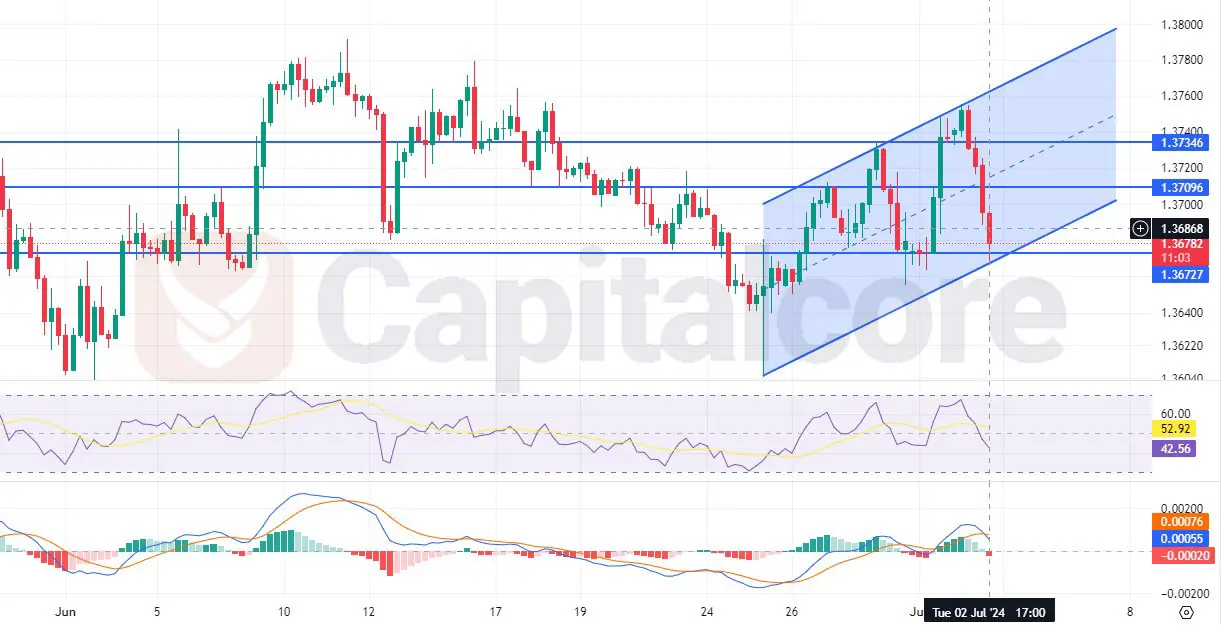 https://capitalcore.com/wp-content/uploads/2024/07/USDCAD-H4-Chart-Daily-Analysis-for-07.03.2024.webp