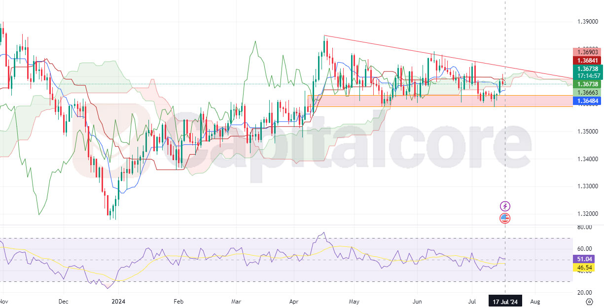 usdcad H4 candlestick chart on 7-17-2024 with Capitalcore logo