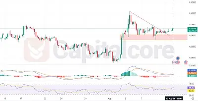 EURUSD H4 on 8-13-2024 featured image