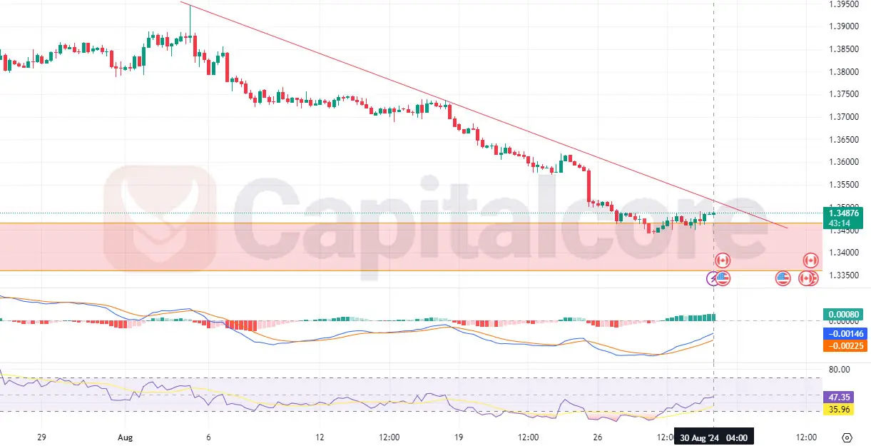 usdcad h4 chart with capitalcore logo