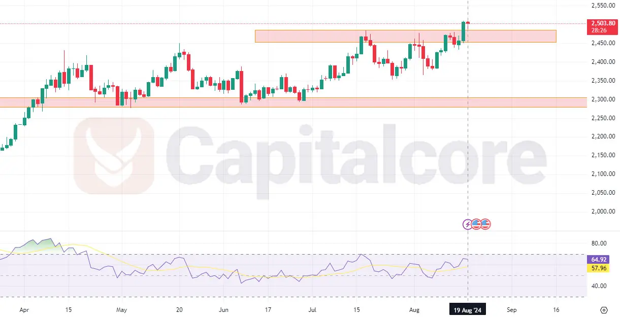 Gold Daily chart with Capitalcore logo