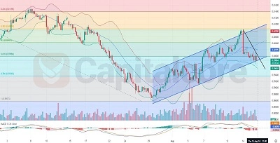 H4-NZDUSD-Technical-Analysis-On--16.08.2024 - Featured Image