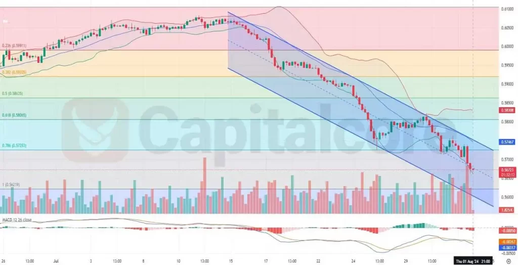 H4-Technical-analysis-on-AUDCHFon-02.08.2024