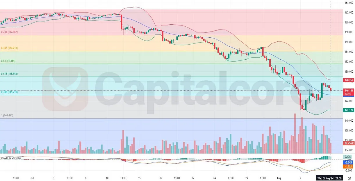 H4--USDJPY-daily-Technical-and-fundamental-analysis-on-08-08-2024