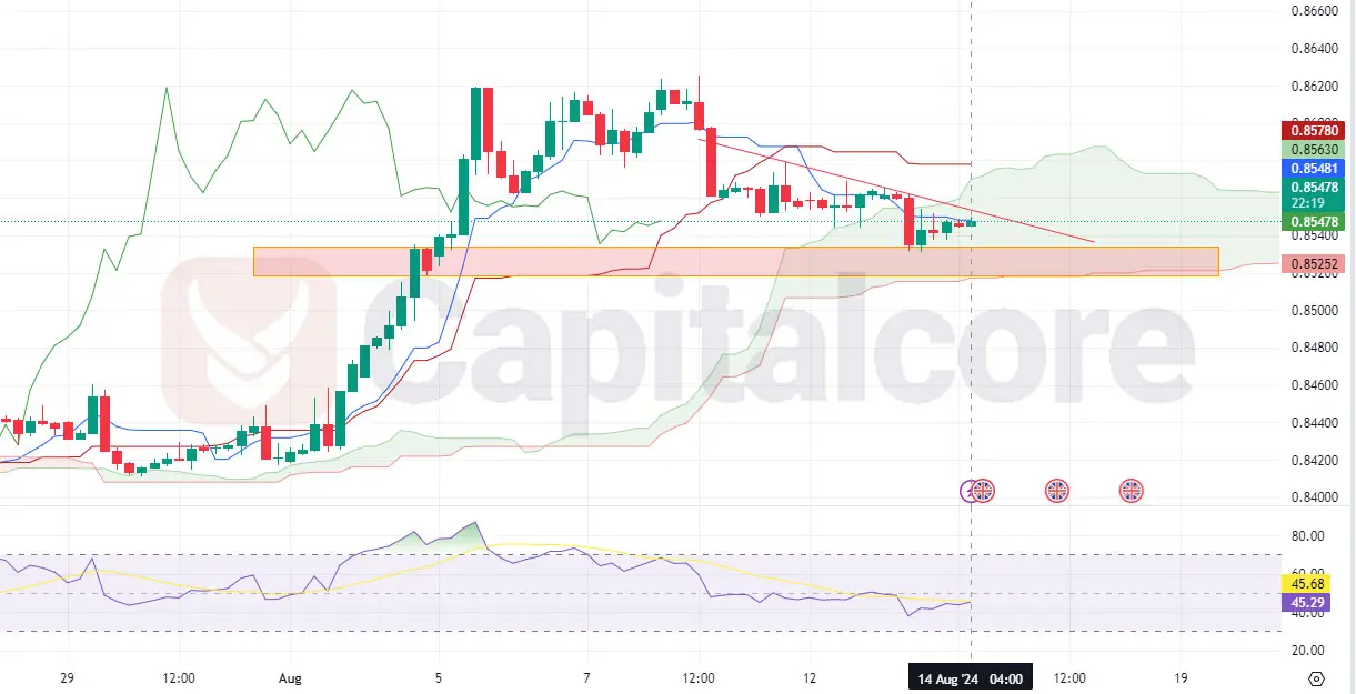 eurgbp-h4-candlstich-chart-with-Capitalcore-logo