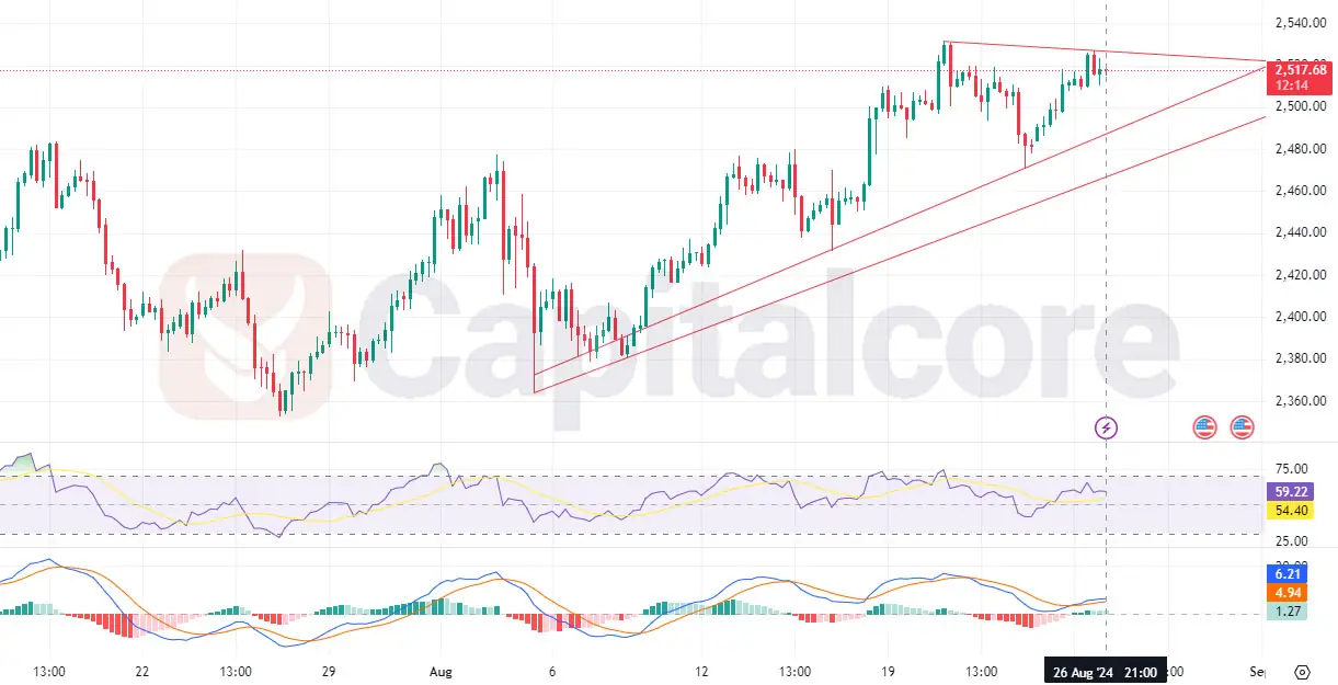 gold Daily chart with Capitalcore logo