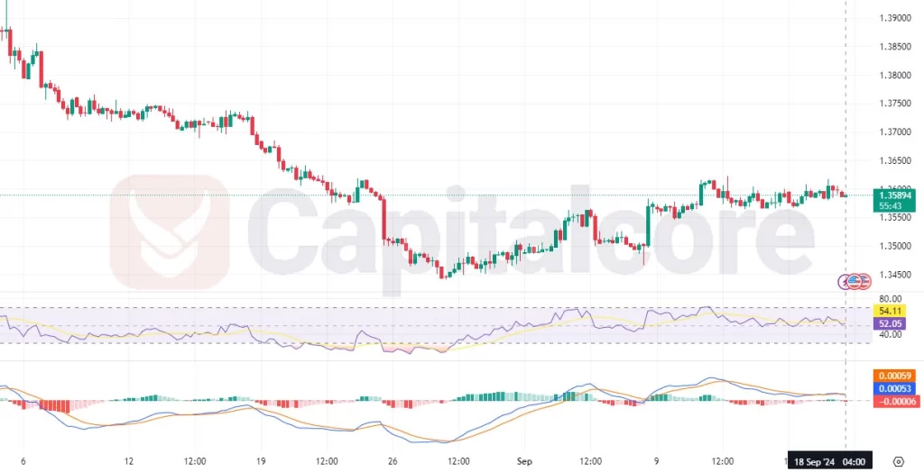 USDCAD technical analysis for 9.18