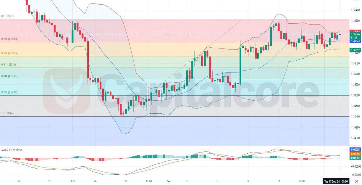 https://capitalcore.com/wp-content/uploads/2024/09/H4-USDCAD-Technical-Analysis-on-09-17-2024.webp