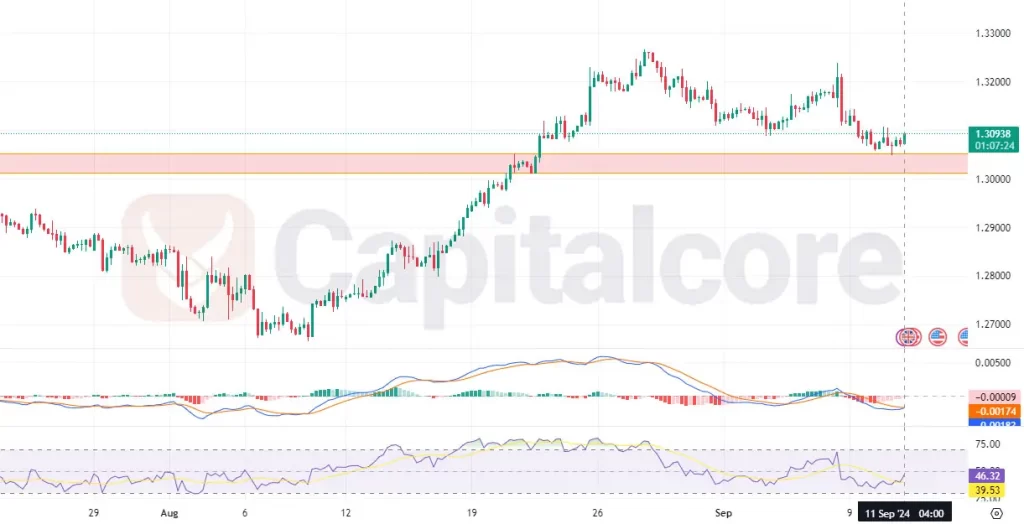 gpbusd technical analysis 09-11-2024