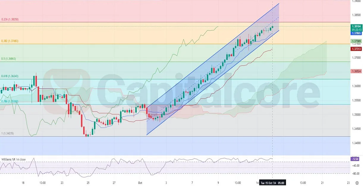 H4-USDCAD-Chart-Technical-and-Fundamental-Analysis-on-10.15.2024-