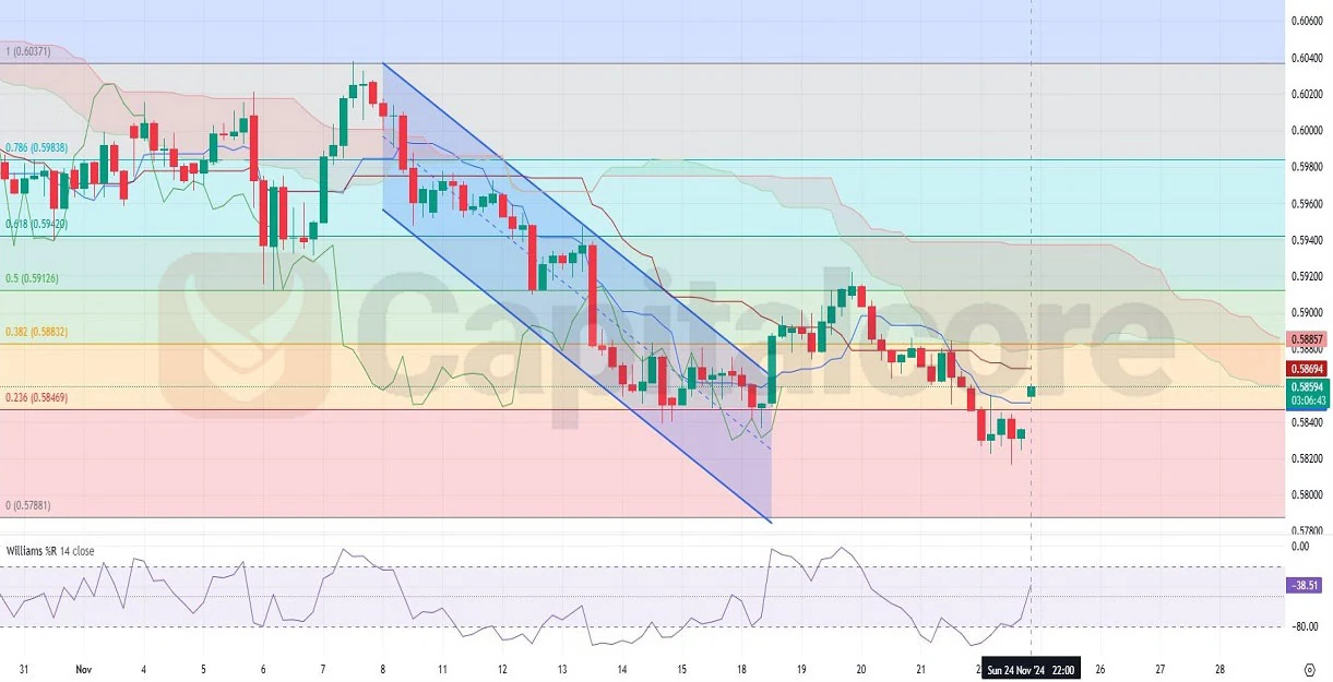 11.25.2024-NZDUSD-H4-Chart-Terchnical-Analysis - Capitalcore - 2K Leverage