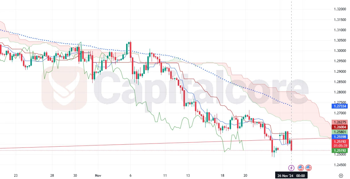 11.26.2024 - GBPUSD - H4-Chart-Terchnical-Analysis 