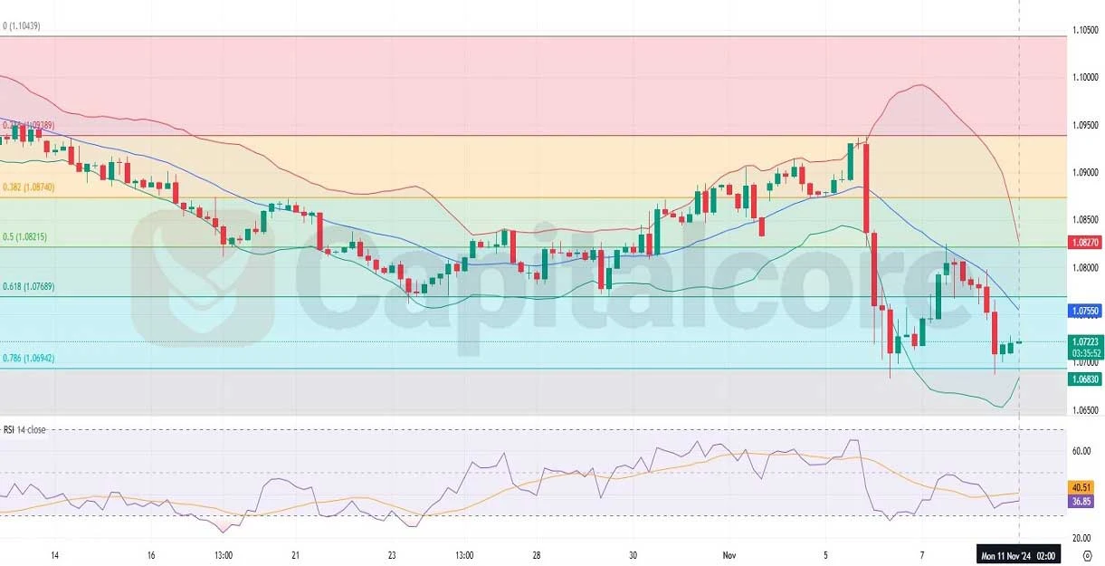 EURUSD-H4-Chart-Technical-Analysis-for-11-11.2024