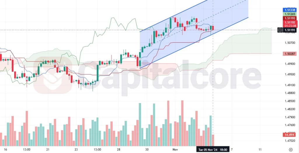 EURCAD Chart Analysis