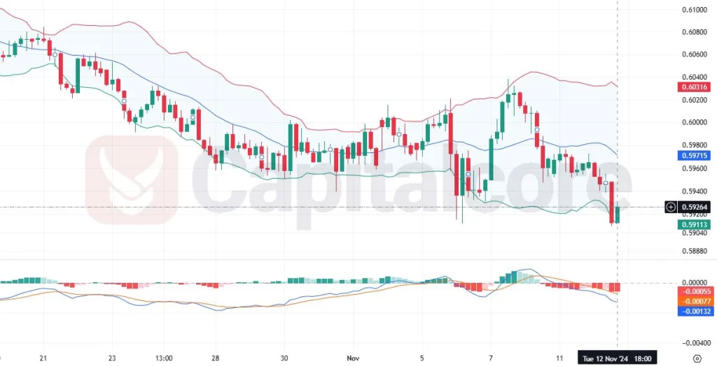 NZDUSD H4 Chart Technical Analysis 11-13-2024