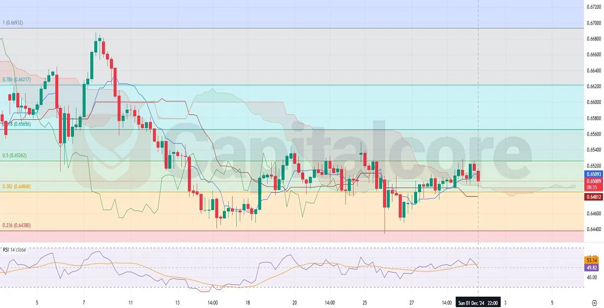 https://capitalcore.com/wp-content/uploads/2024/12/AUDUSD-H4-Chart-Analysis-for-12.02.2024.webp