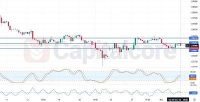 EURUSD H4 Technical Analysis for 12-04-2024 featured image