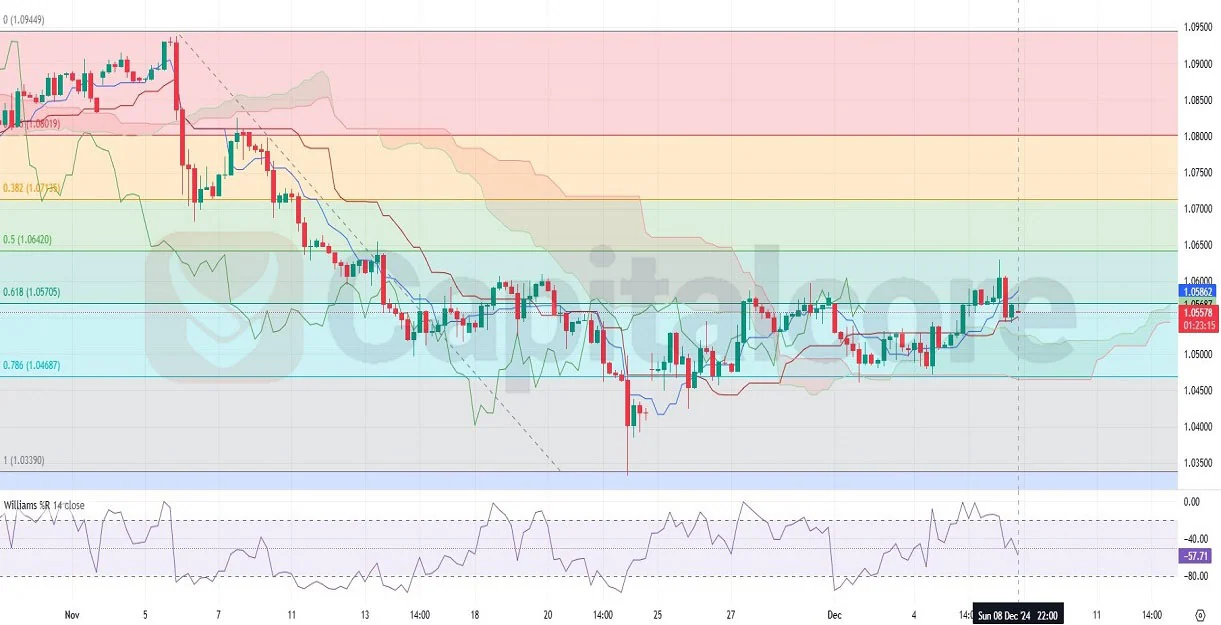 https://capitalcore.com/wp-content/uploads/2024/12/EURUSD-H4-Chart-Analysis-for-12.09.2024.webp