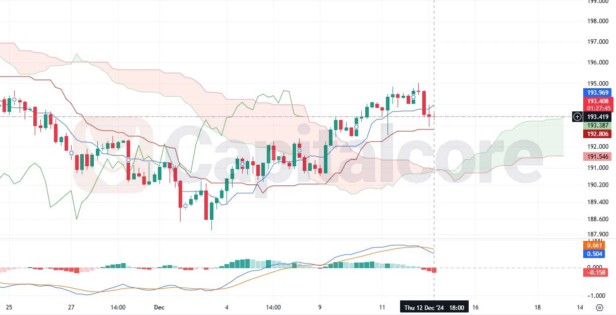 https://capitalcore.com/wp-content/uploads/2024/12/GBPJPY-H4-Chart-Analysis-for-12.13.2024.webp