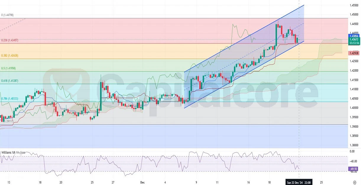 H4-12.23.2024--USDCAD--Technical-analysis-price-prediction