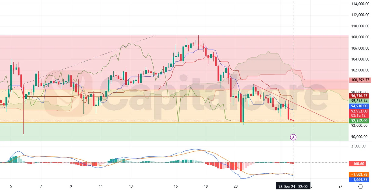 H4-12.24.2024-btc-usd-h4-Technical-analysis-price-prediction-bitcoin