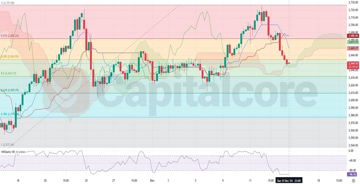 H4 - GOLDUSD-Chart-Analysis-on -12.16.2024