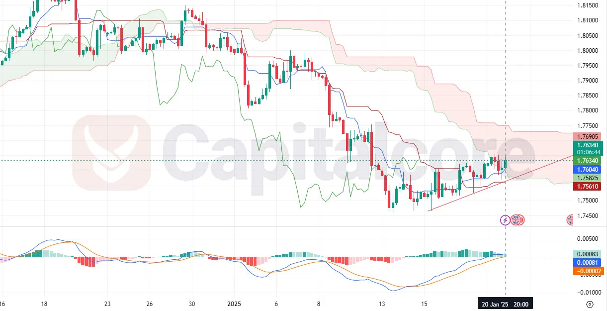 GBPCAD-H4-Capitalcore