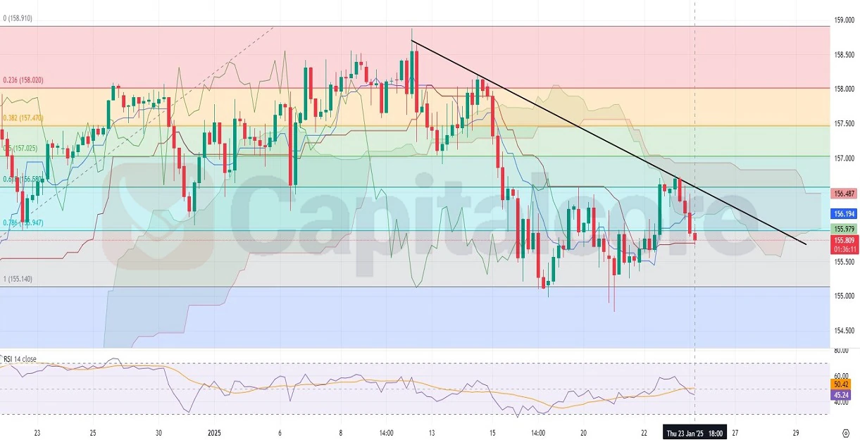 H4-USDJPY-price-action-Capitalcore-Analysis--01.24.2025