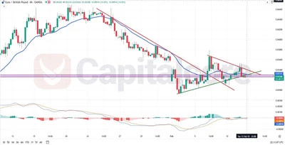 EURGBP_Market Overview