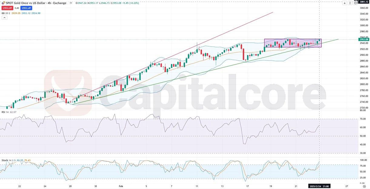 GOLD-H4-Technical-Fundamental-Sentimental-Analysis-02.25.2025