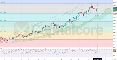 H4-GOLD-XAUUSD--02.13.2025-Technical-and-Fundamental-analysis-CapitalCore-Featured-Image