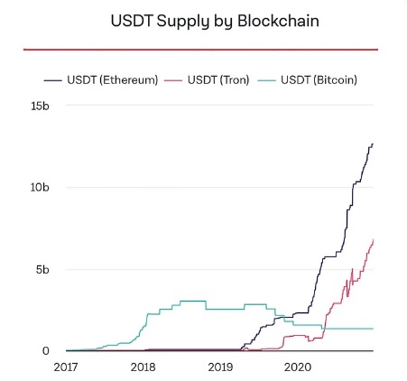 USDT Suply by Blockchain Chart