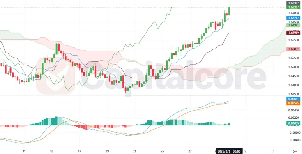 Capitalcore-EURAUD-H4-03.04.2025