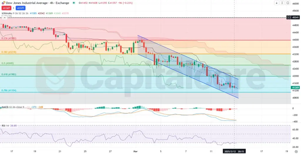 H4-US30-(Dow-Jones)-Futures-Indices-(CFDs)-Analysis-and-price-action-03.13.2025