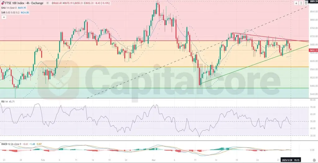 H4_UK100_Technical_and_Fundamental_Analysis_Outlook_03_31_2025