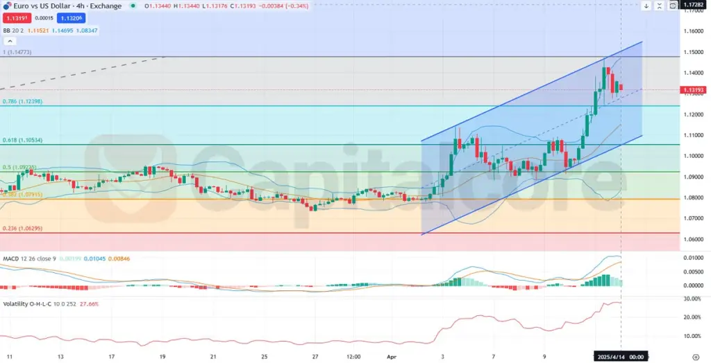 H4--EURUSD--Analysis-and-price-action-on-04.14.2025