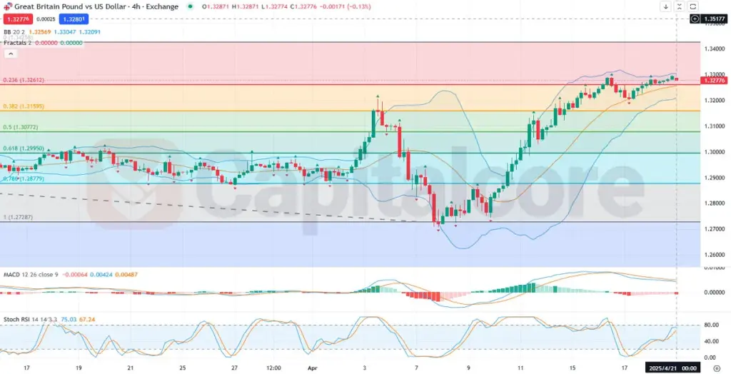 H4-GBPUSD-Analysis-and-overview-04.21.2025