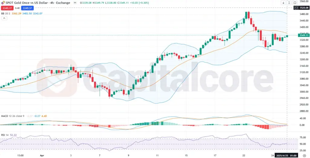 H4-GOLDUSD-XAUUSD-Technical-and-Fundamental-Analysis-and-Price-Action-04.25.2025
