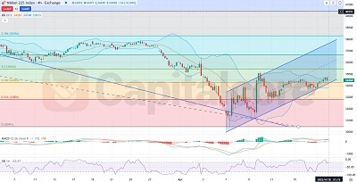 H4-JAP225-(Nikkei-225)-Analysis-and-price-action-on-04.18.2025-Featured Image