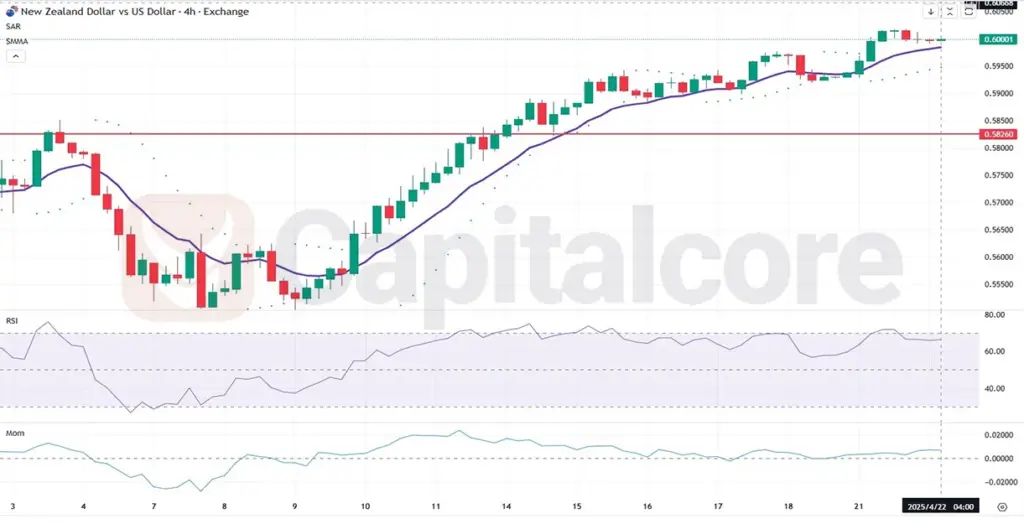 H4-NZDUSD-Analysis and overview-04.22.2025 