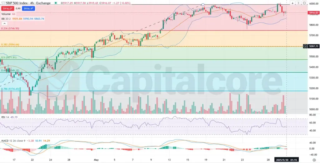 4H_US500_S&P500_Analysis-and-outlook-on-05.30.2025